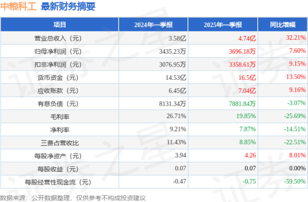 炒股配资网选 中粮科工(301058)2025年一季报简析: 营收净利润同比双双增长, 公司应收账款体量较大
