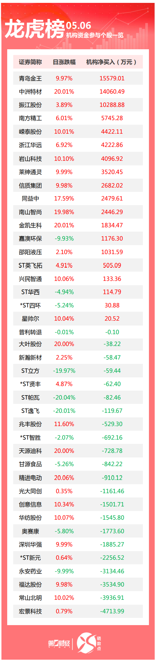 股票配资 龙虎榜丨机构今日抛售这22股，买入青岛金王1.56亿元
