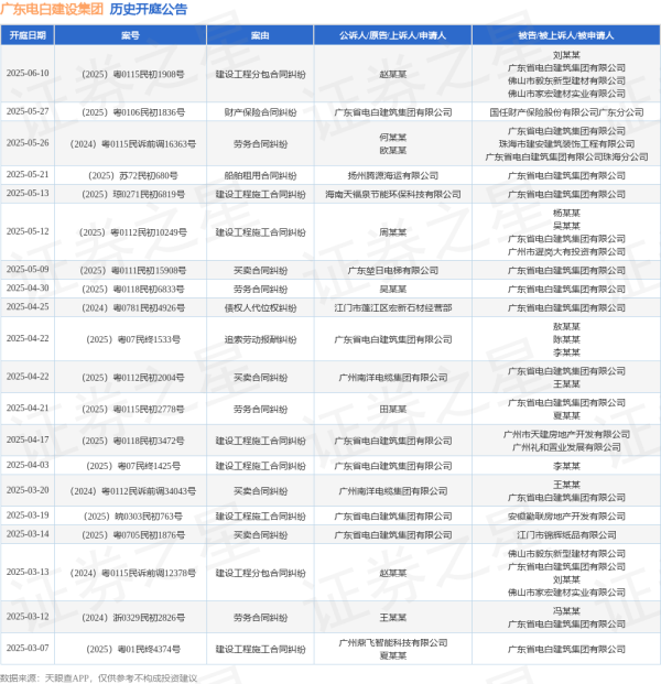 在线股票炒股配资 广东电白建设集团作为被告/被上诉人的1起涉及建设工程施工合同纠纷的诉讼将于2025年5月13日开庭