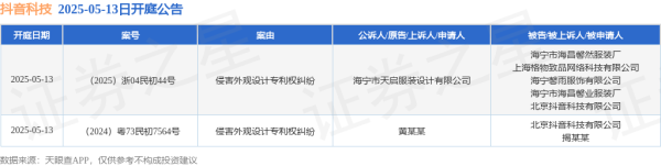 正规配资炒股网站 抖音科技作为被告/被上诉人的2起涉及侵害外观设计专利权纠纷的诉讼将于2025年5月13日开庭
