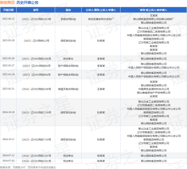 配资宝app官方网站 鞍钢集团作为被告/被上诉人的1起涉及劳动争议的诉讼将于2025年5月20日开庭