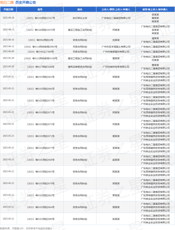 线下配资官网 电白二建作为被告/被上诉人的1起涉及建设工程分包合同纠纷的诉讼将于2025年5月20日开庭