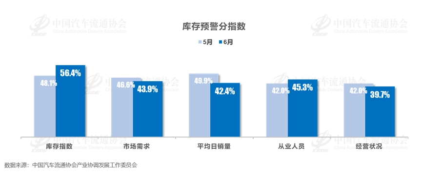 股票炒股配资平台 中国汽车流通协会：上半年仅有 27.5% 的 4S 店完成或超额完成销量计划